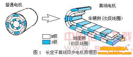 直線電機(jī)驅(qū)動技術(shù)的優(yōu)缺點(diǎn)