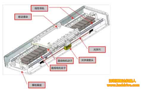 直線(xiàn)電機(jī)在數(shù)控等離子切割機(jī)中的應(yīng)用
