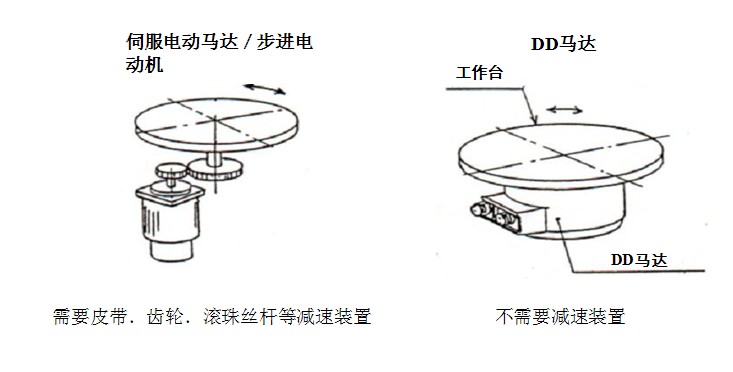 DD馬達特性概述