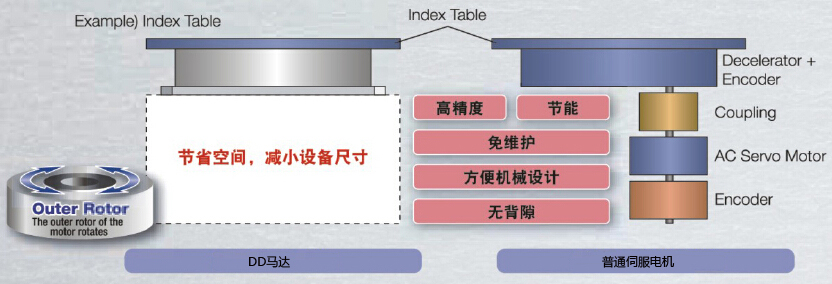 [DD馬達(dá)]DD馬達(dá)和伺服電機有什么區(qū)別？