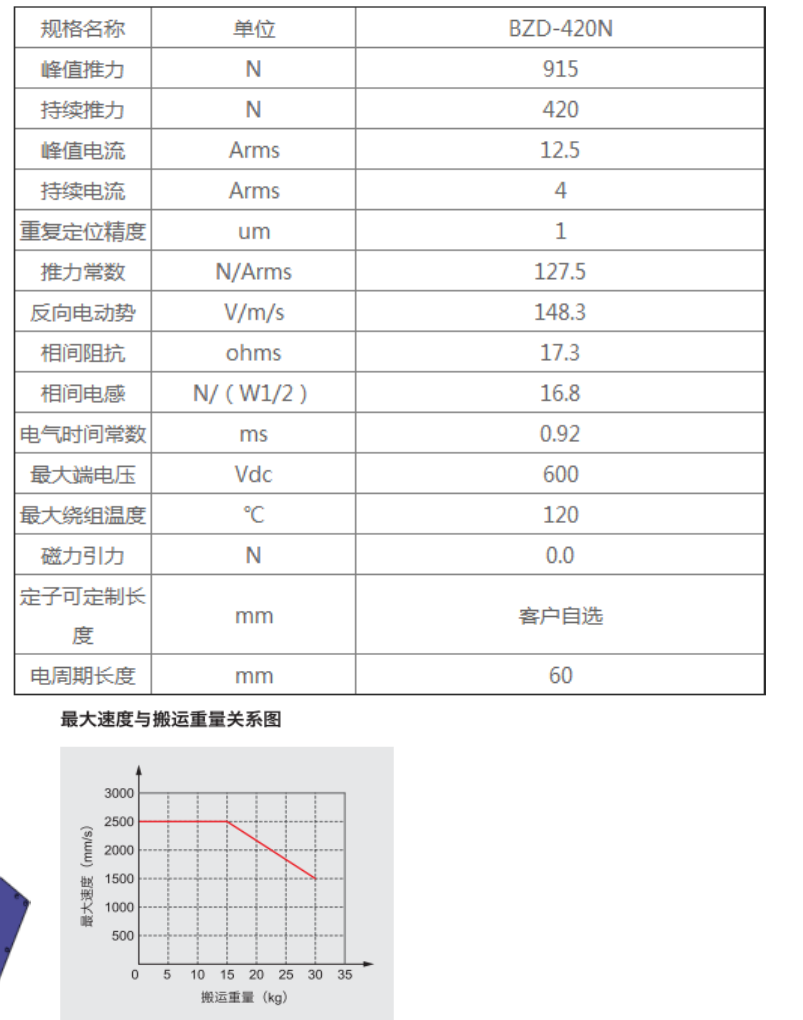直線(xiàn)電機(jī)模組BZD--420N