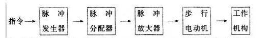 步進電機