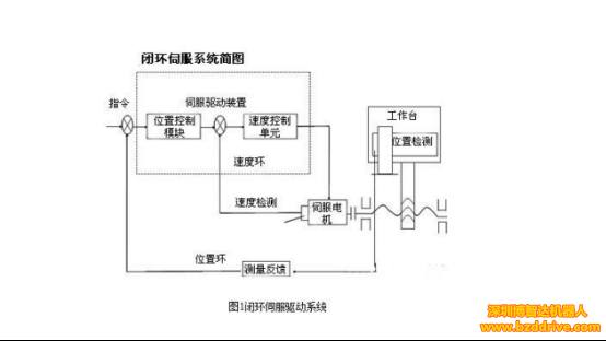 交流伺服電機的閉環(huán)驅動