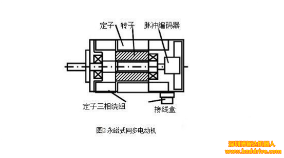 交流伺服電機的閉環(huán)驅動