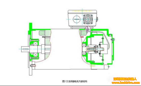 交流伺服電機的閉環(huán)驅動