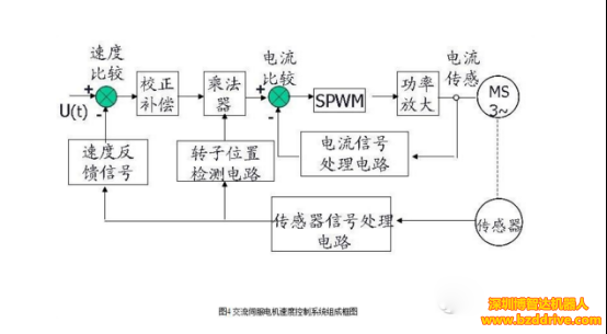 交流伺服電機的閉環(huán)驅動