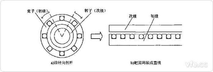 直線電機(jī)有那幾個(gè)分類