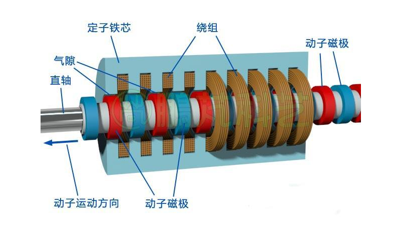 直線電機(jī)有那幾個(gè)分類