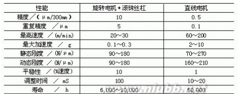 直線電機(jī)的分類(lèi)及特點(diǎn)