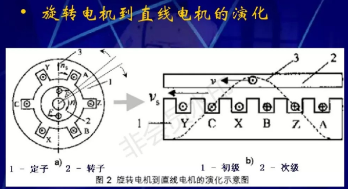 直線電機(jī)的原理和應(yīng)用
