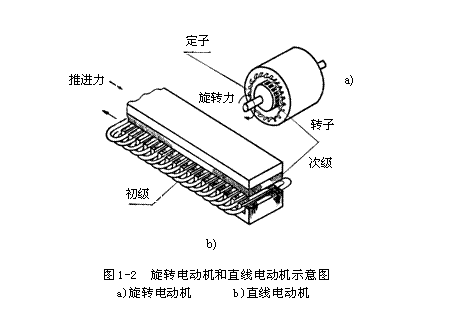 圖文詳解直線電機(jī)的工作原理