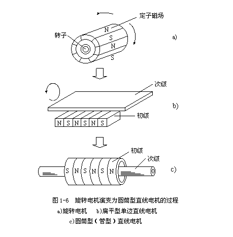 圖文詳解直線電機(jī)的工作原理