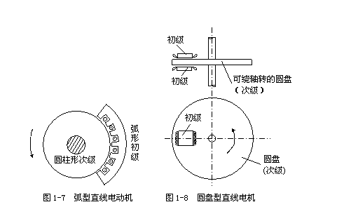 圖文詳解直線電機(jī)的工作原理