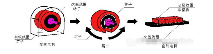 直線電機車輛
