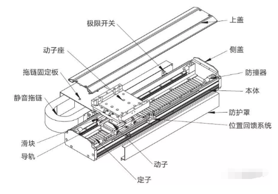 運(yùn)用直線電機(jī)還需解決這些問題
