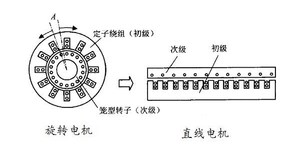 直線電機及其制造方法