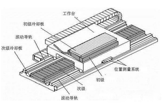 磁懸?。ㄖ本€電機）高速龍門加工中心結構設計