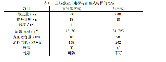 現(xiàn)有傳統(tǒng)電梯與直線電機(jī)電梯的比較(二)