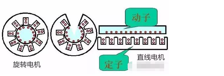 「直線電機工作原理」直線電機結(jié)構(gòu)、原理以及特點介紹！