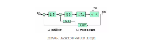 采用直線電機(jī)的開(kāi)放式數(shù)控系統(tǒng)
