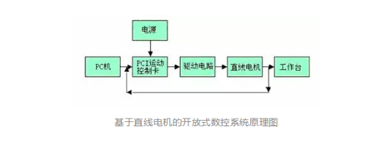 采用直線電機(jī)的開(kāi)放式數(shù)控系統(tǒng)