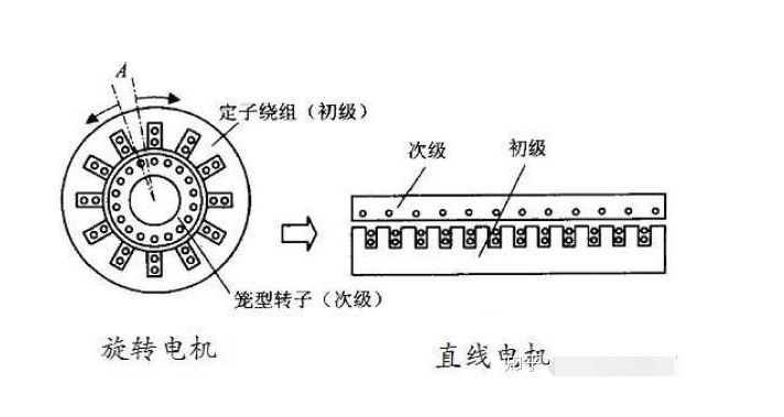 直線電機和旋轉(zhuǎn)電機的區(qū)別