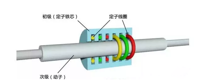 [直線電機的分類]有哪些類型的直線電機？其結(jié)構(gòu)如何？