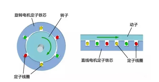 [直線電機的分類]有哪些類型的直線電機？其結(jié)構(gòu)如何？
