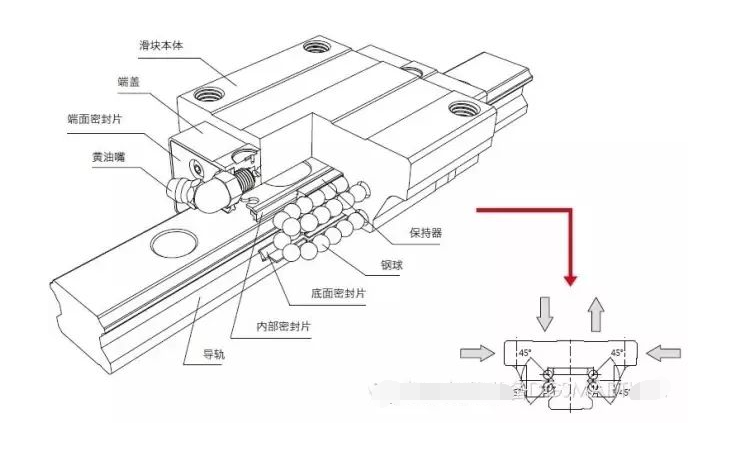 直線導(dǎo)軌直接決定直線電機(jī)的質(zhì)量