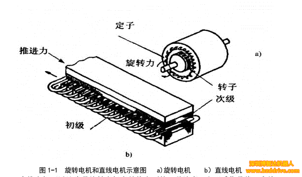 「直線電機(jī)」直線電機(jī)基本結(jié)構(gòu)與工作原理介紹
