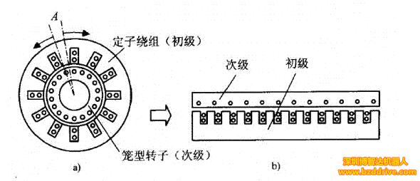 「直線電機(jī)」直線電機(jī)基本結(jié)構(gòu)與工作原理介紹