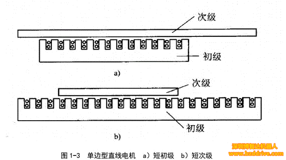 「直線電機(jī)」直線電機(jī)基本結(jié)構(gòu)與工作原理介紹