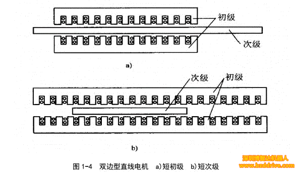 「直線電機(jī)」直線電機(jī)基本結(jié)構(gòu)與工作原理介紹