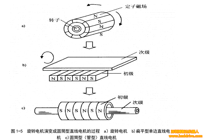 「直線電機(jī)」直線電機(jī)基本結(jié)構(gòu)與工作原理介紹