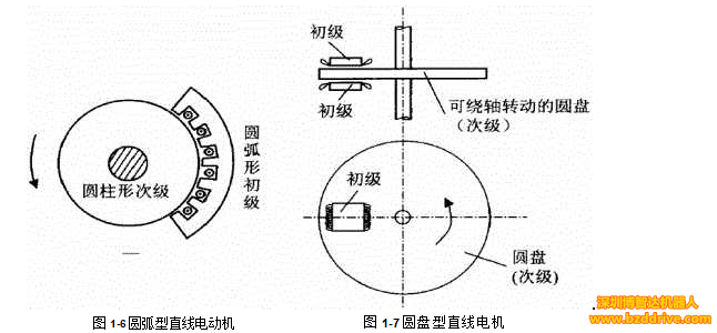 「直線電機(jī)」直線電機(jī)基本結(jié)構(gòu)與工作原理介紹