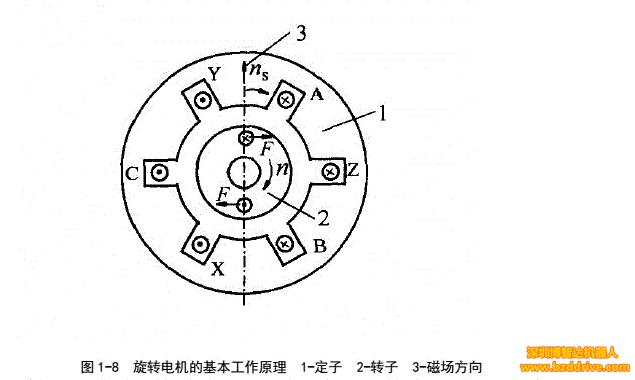 「直線電機(jī)」直線電機(jī)基本結(jié)構(gòu)與工作原理介紹