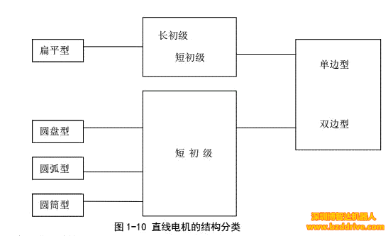 「直線電機(jī)」直線電機(jī)基本結(jié)構(gòu)與工作原理介紹