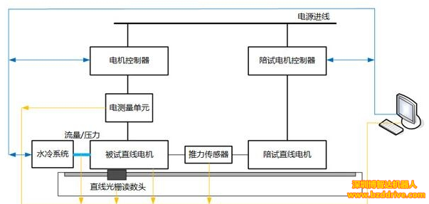 「直線電機應用」直線電機測試控制系統(tǒng)是怎么樣的？