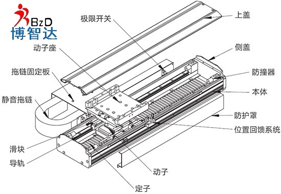 「環(huán)形直線電機」3.2米長環(huán)形直線電機咨詢