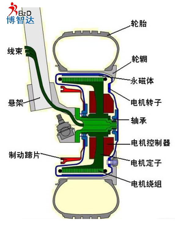 [輪轂電機(jī)]輪轂電機(jī)詳細(xì)介紹，博智達(dá)解析輪轂電機(jī)知識(shí)!