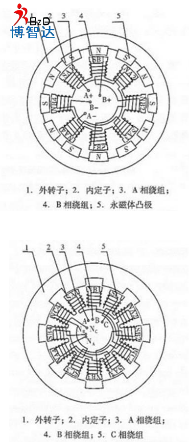 [輪轂電機(jī)]輪轂電機(jī)詳細(xì)介紹，博智達(dá)解析輪轂電機(jī)知識(shí)!