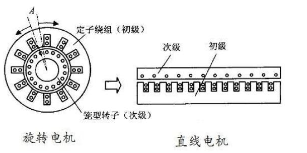 [直線電機(jī)構(gòu)造]直線電機(jī)的構(gòu)造定子動子科普！