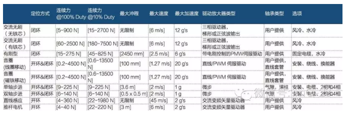 [直線電機]沒有傳動的直線電機技術(shù)！