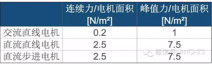 [直線電機]沒有傳動的直線電機技術(shù)！