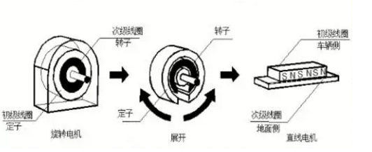 [直線電機(jī)應(yīng)用]直線電機(jī)在輪軌交通中的應(yīng)用！