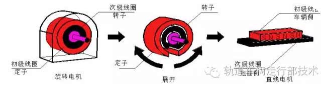 [直線電機應用]直線電機在車輛上的應用介紹！