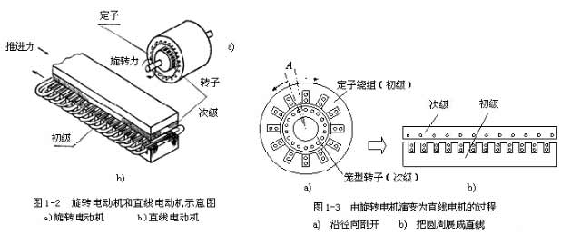 [直線電機(jī)知識(shí)]直線電機(jī)的基本結(jié)構(gòu)是什么樣子的？