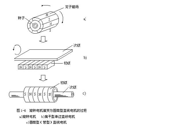 [直線電機(jī)知識(shí)]直線電機(jī)的基本結(jié)構(gòu)是什么樣子的？