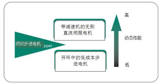 [步進電機]為什么步進電機可以替代伺服電機？