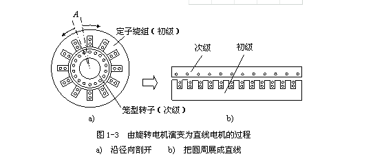[直線電機(jī)]直線電機(jī)的工作原理詳細(xì)介紹！直線電機(jī)如何運(yùn)作的？